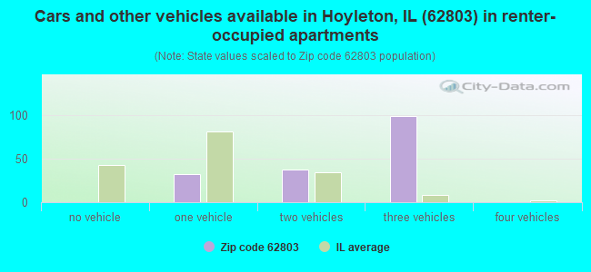 Cars and other vehicles available in Hoyleton, IL (62803) in renter-occupied apartments
