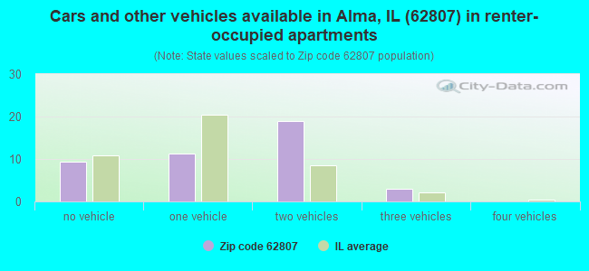 Cars and other vehicles available in Alma, IL (62807) in renter-occupied apartments