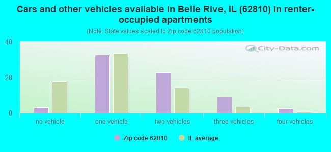 Cars and other vehicles available in Belle Rive, IL (62810) in renter-occupied apartments