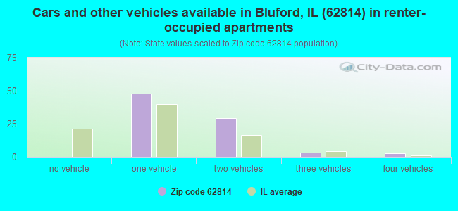 Cars and other vehicles available in Bluford, IL (62814) in renter-occupied apartments