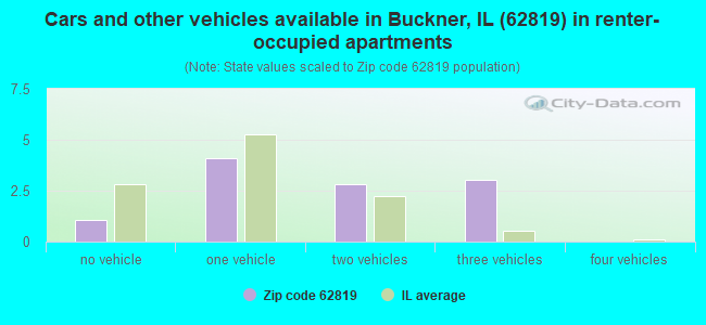 Cars and other vehicles available in Buckner, IL (62819) in renter-occupied apartments