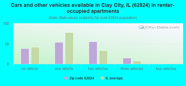 Cars and other vehicles available in Clay City, IL (62824) in renter-occupied apartments
