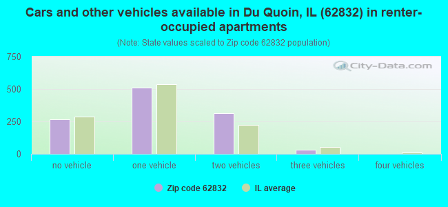 Cars and other vehicles available in Du Quoin, IL (62832) in renter-occupied apartments