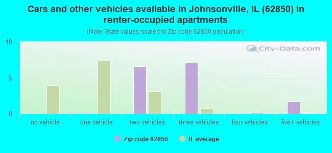 Cars and other vehicles available in Johnsonville, IL (62850) in renter-occupied apartments