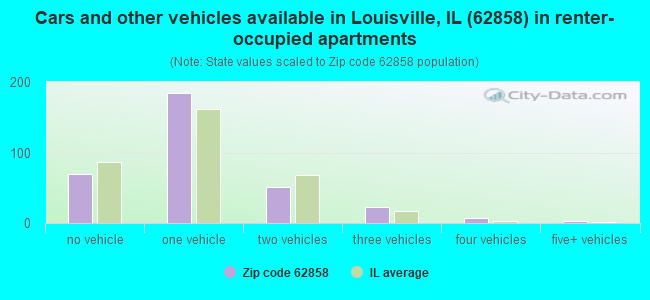 Cars and other vehicles available in Louisville, IL (62858) in renter-occupied apartments