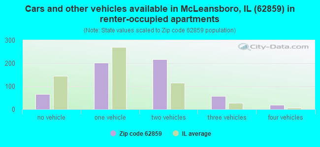 Cars and other vehicles available in McLeansboro, IL (62859) in renter-occupied apartments