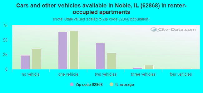 Cars and other vehicles available in Noble, IL (62868) in renter-occupied apartments
