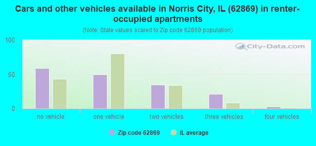 Cars and other vehicles available in Norris City, IL (62869) in renter-occupied apartments