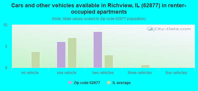 Cars and other vehicles available in Richview, IL (62877) in renter-occupied apartments
