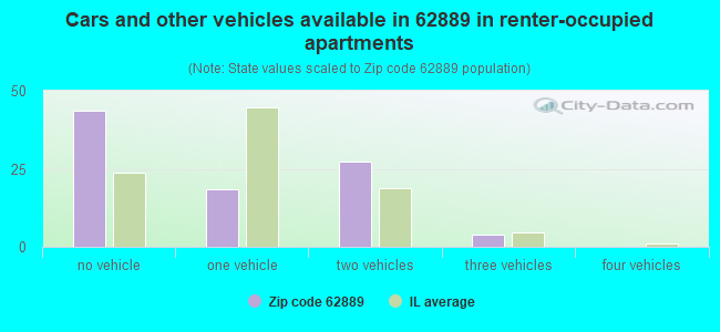 Cars and other vehicles available in 62889 in renter-occupied apartments