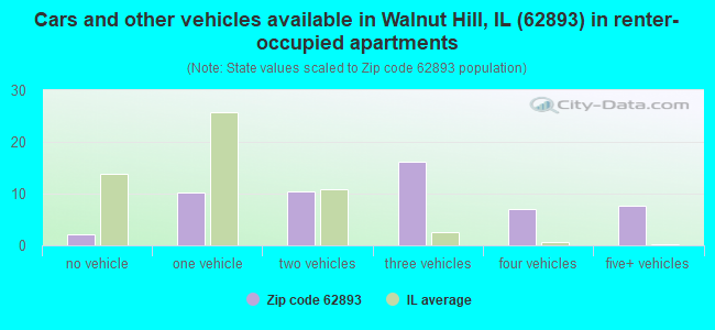 Cars and other vehicles available in Walnut Hill, IL (62893) in renter-occupied apartments