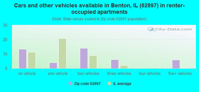 Cars and other vehicles available in Benton, IL (62897) in renter-occupied apartments