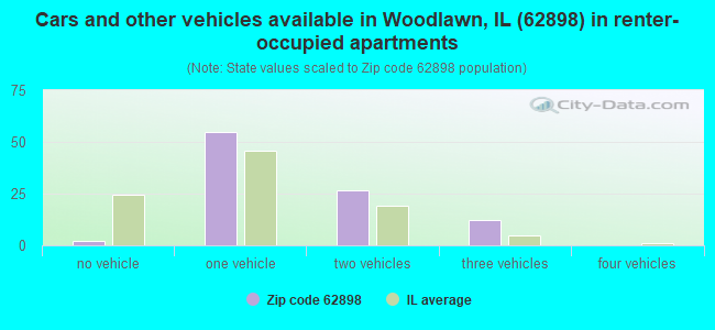 Cars and other vehicles available in Woodlawn, IL (62898) in renter-occupied apartments