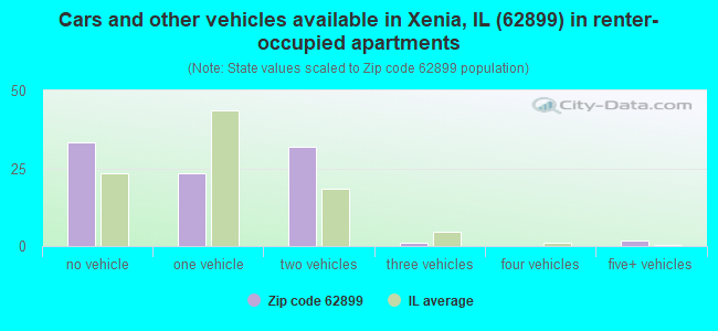 Cars and other vehicles available in Xenia, IL (62899) in renter-occupied apartments