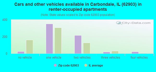 Cars and other vehicles available in Carbondale, IL (62903) in renter-occupied apartments