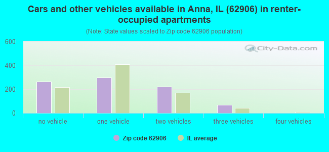 Cars and other vehicles available in Anna, IL (62906) in renter-occupied apartments