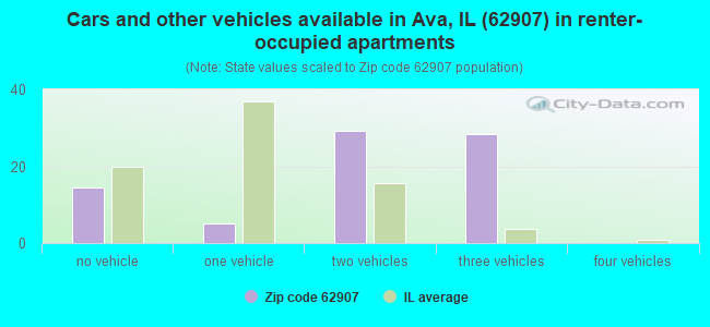 Cars and other vehicles available in Ava, IL (62907) in renter-occupied apartments