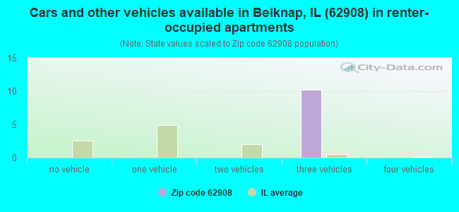Cars and other vehicles available in Belknap, IL (62908) in renter-occupied apartments