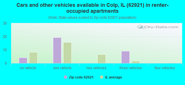 Cars and other vehicles available in Colp, IL (62921) in renter-occupied apartments