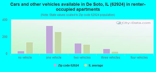 Cars and other vehicles available in De Soto, IL (62924) in renter-occupied apartments