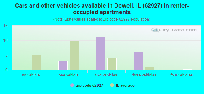 Cars and other vehicles available in Dowell, IL (62927) in renter-occupied apartments