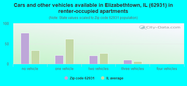 Cars and other vehicles available in Elizabethtown, IL (62931) in renter-occupied apartments