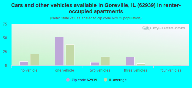 Cars and other vehicles available in Goreville, IL (62939) in renter-occupied apartments