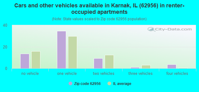 Cars and other vehicles available in Karnak, IL (62956) in renter-occupied apartments