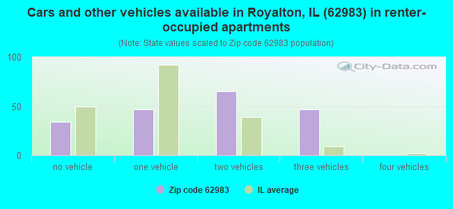 Cars and other vehicles available in Royalton, IL (62983) in renter-occupied apartments
