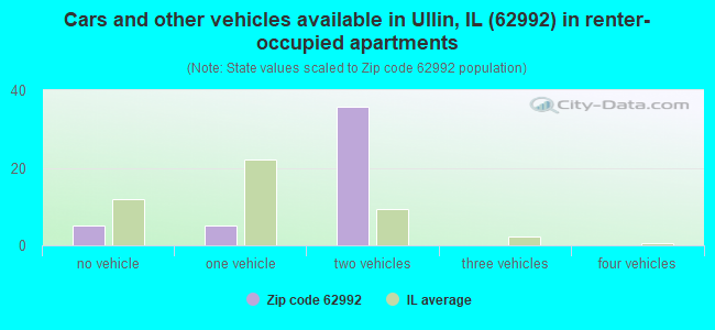 Cars and other vehicles available in Ullin, IL (62992) in renter-occupied apartments