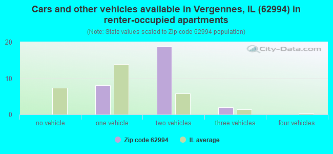 Cars and other vehicles available in Vergennes, IL (62994) in renter-occupied apartments