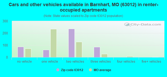 Cars and other vehicles available in Barnhart, MO (63012) in renter-occupied apartments
