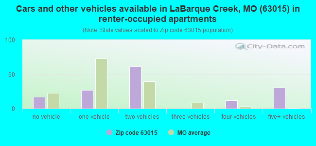 Cars and other vehicles available in LaBarque Creek, MO (63015) in renter-occupied apartments
