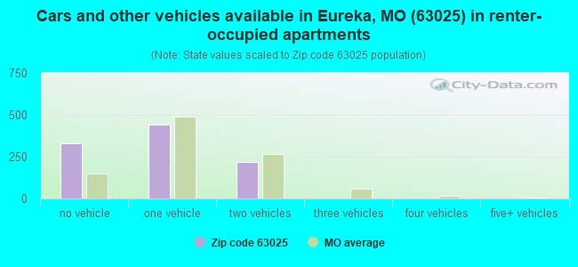 Cars and other vehicles available in Eureka, MO (63025) in renter-occupied apartments