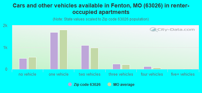 Cars and other vehicles available in Fenton, MO (63026) in renter-occupied apartments