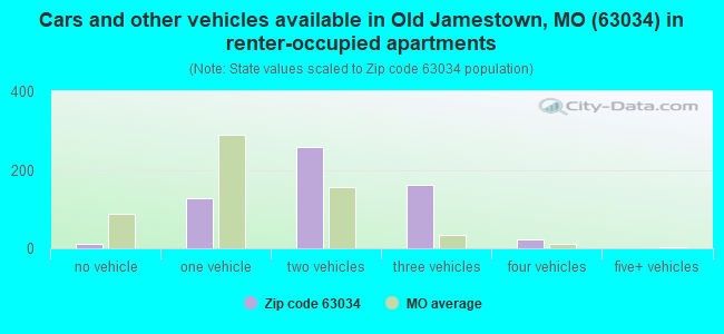 Cars and other vehicles available in Old Jamestown, MO (63034) in renter-occupied apartments