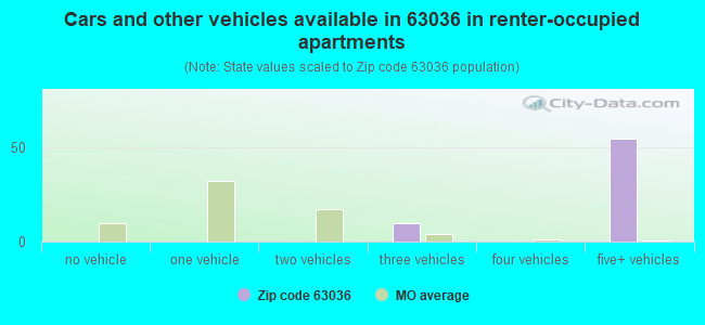 Cars and other vehicles available in 63036 in renter-occupied apartments