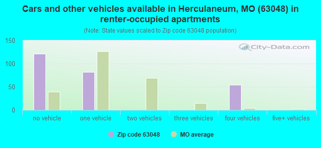Cars and other vehicles available in Herculaneum, MO (63048) in renter-occupied apartments