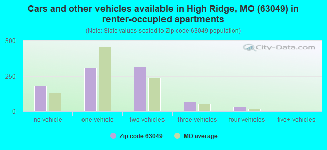Cars and other vehicles available in High Ridge, MO (63049) in renter-occupied apartments