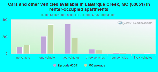 Cars and other vehicles available in LaBarque Creek, MO (63051) in renter-occupied apartments