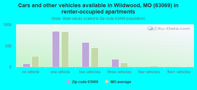 Cars and other vehicles available in Wildwood, MO (63069) in renter-occupied apartments