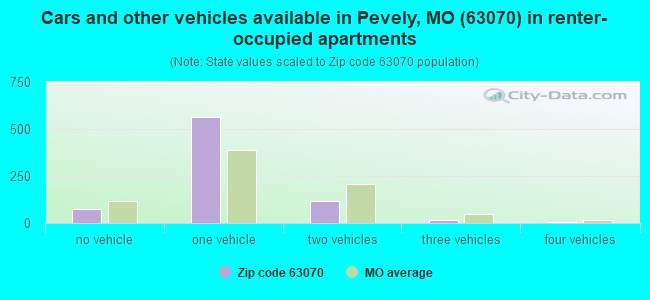 Cars and other vehicles available in Pevely, MO (63070) in renter-occupied apartments