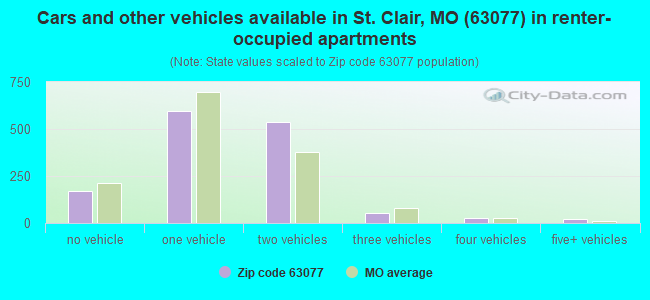 Cars and other vehicles available in St. Clair, MO (63077) in renter-occupied apartments