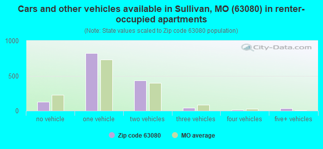 Cars and other vehicles available in Sullivan, MO (63080) in renter-occupied apartments