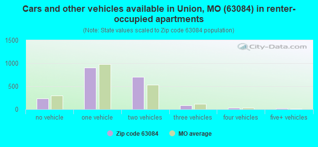 Cars and other vehicles available in Union, MO (63084) in renter-occupied apartments