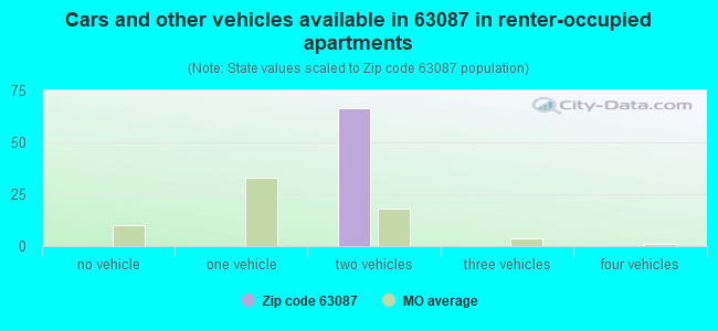 Cars and other vehicles available in 63087 in renter-occupied apartments