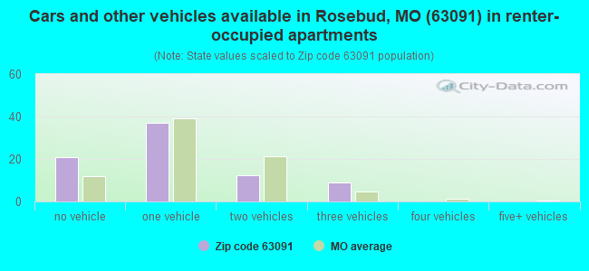 Cars and other vehicles available in Rosebud, MO (63091) in renter-occupied apartments