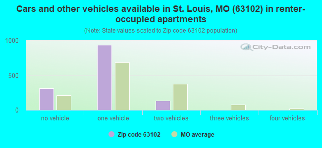 Cars and other vehicles available in St. Louis, MO (63102) in renter-occupied apartments