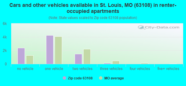 Cars and other vehicles available in St. Louis, MO (63108) in renter-occupied apartments