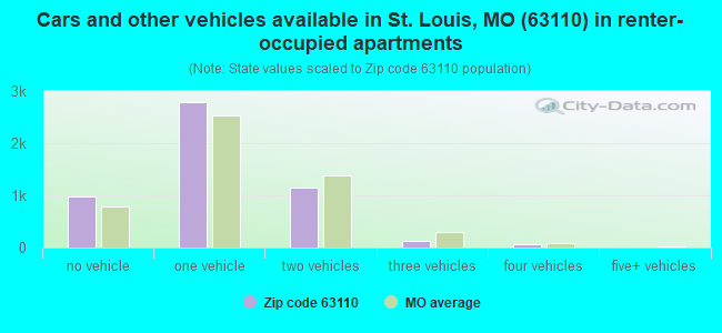 Cars and other vehicles available in St. Louis, MO (63110) in renter-occupied apartments